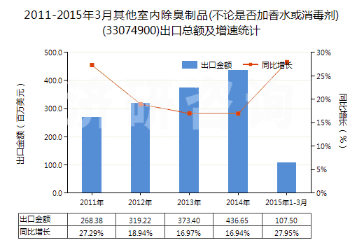 2011-2015年3月其他室內(nèi)除臭制品(不論是否加香水或消毒劑)(33074900)出口總額及增速統(tǒng)計(jì)